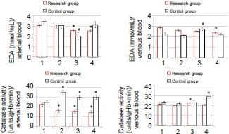 水素分子の曝露は術後早期の赤血球の機能状態を改善する:無作為化臨床試験Figure4