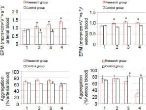 水素分子の曝露は術後早期の赤血球の機能状態を改善する:無作為化臨床試験Figure2