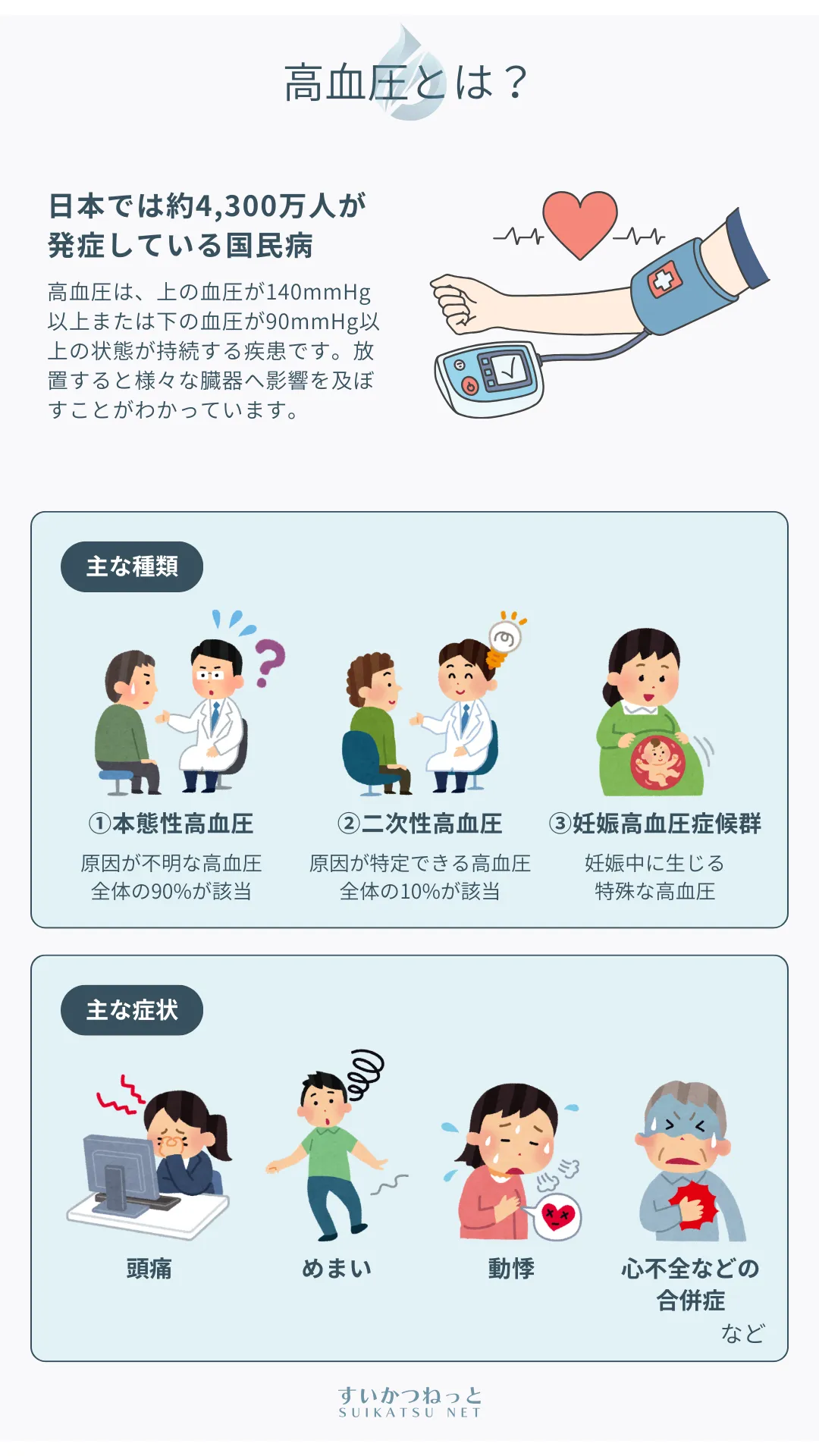 高血圧とは?4300万人が悩む国民病の原因と症状|水素健康活用研究所のイラスト疾患解説