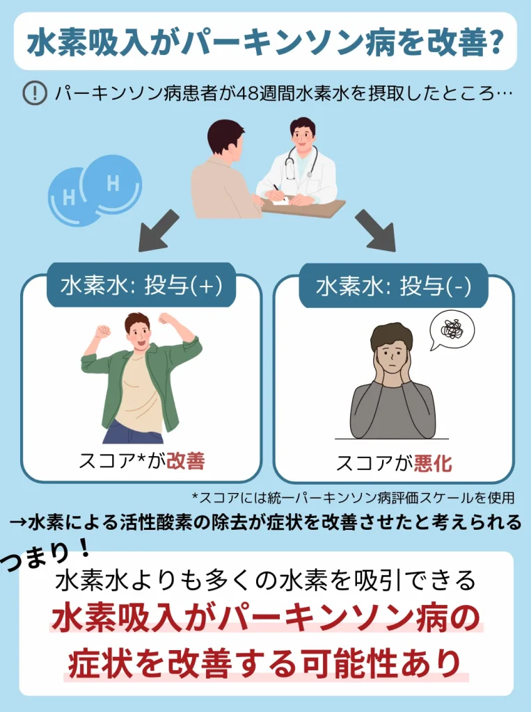 水素吸入でパーキンソン病の症状改善の可能性