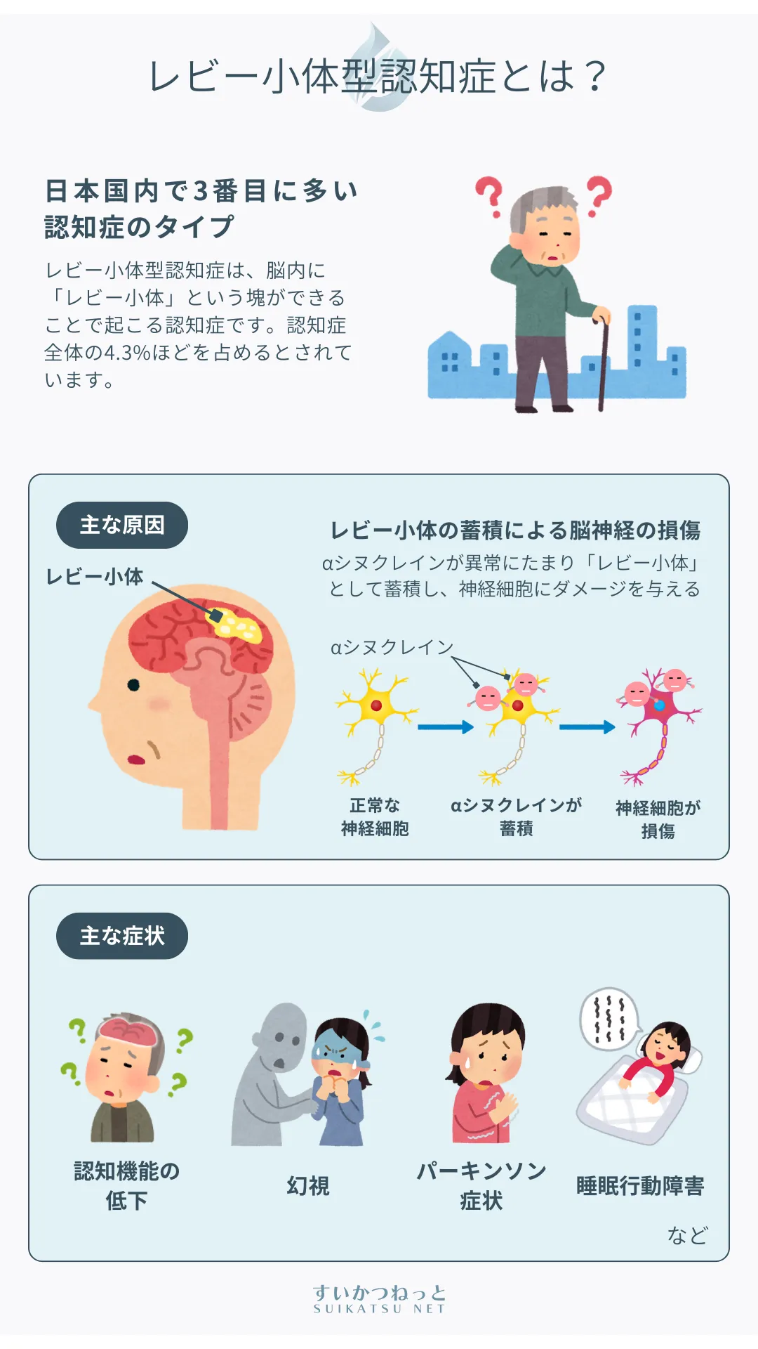 レビー小体型認知症は3番目に多い認知症のタイプ|「水素健康活用研究所」の疾患説明図解