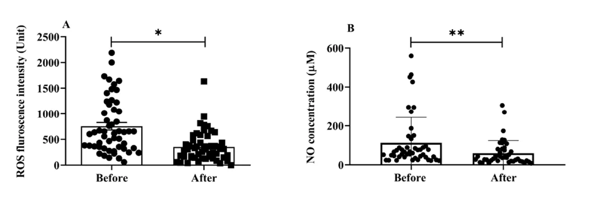 水素吸入前後のROS(A)とNO(B)の血清中濃度(Rahman et al., 2023, Fig.3より引用)