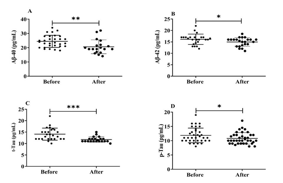 水素吸入前後のAβ1-40(A)、Aβ1-42(B)、t-Tau(C)、p-Tau(D)の血清中濃度(Rahman et al., 2023, Fig.6より引用)