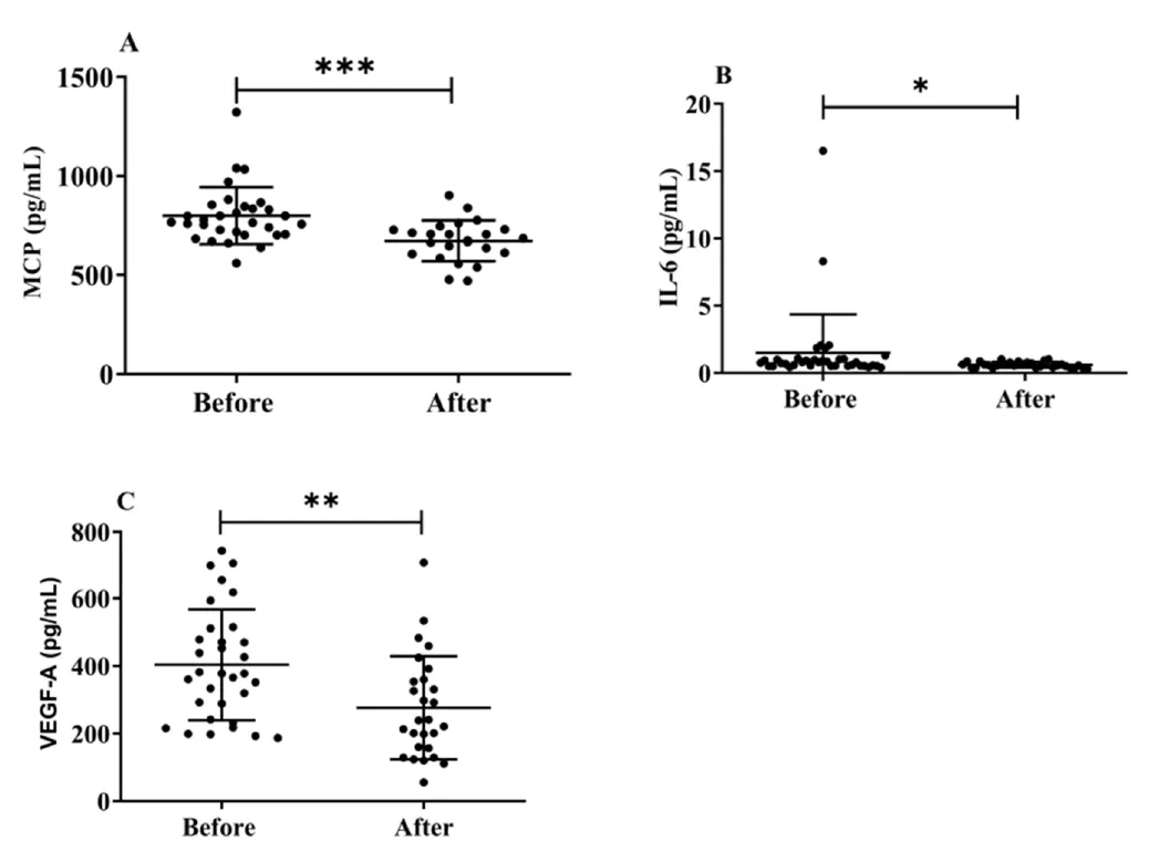 水素吸入前後のMCP-1(A)、IL-6(B)、VEGF-A(C)の血清中濃度(Rahman et al., 2023, Fig.7より引用)