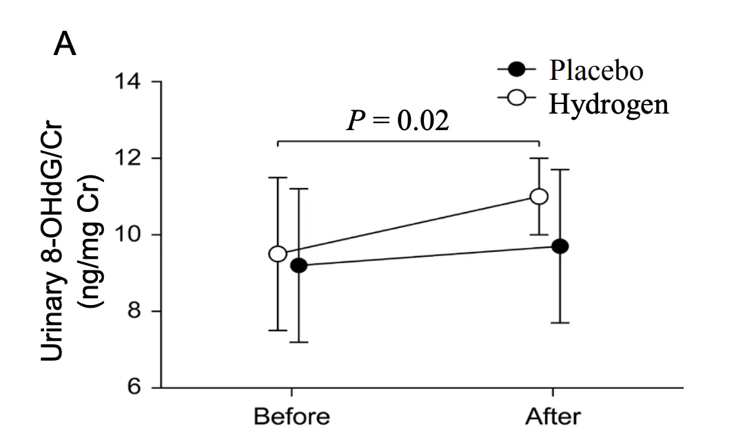 パーキンソン病患者20名の尿中8-OHdG/Crの変化(Hirayama et al., 2018, Fig.2Aより引用
