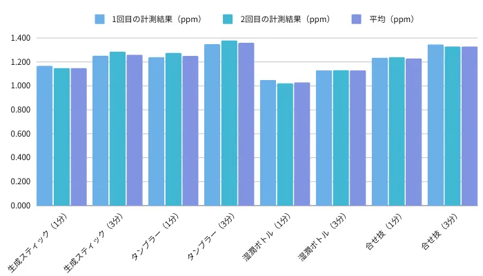 水素吸入器で作った水素水の水素濃度比較【結果】|水素健康活用研究所の検証